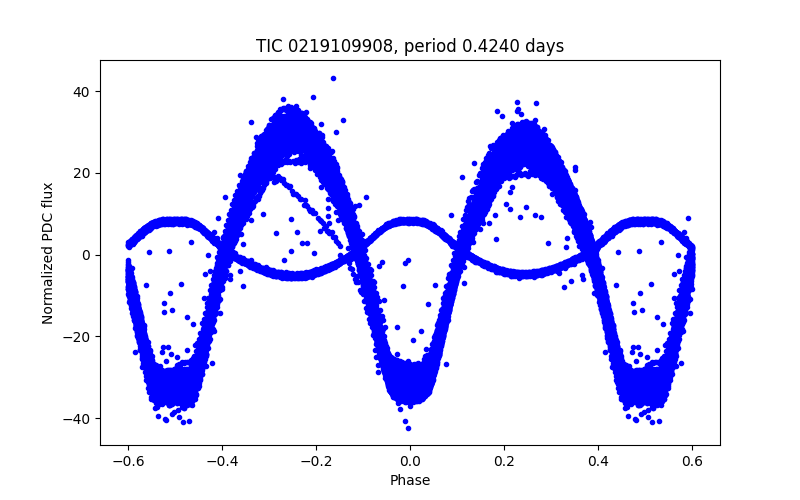 Phase plot