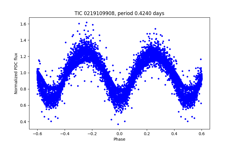 Phase plot