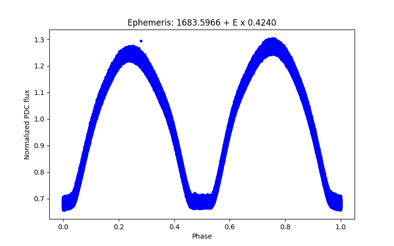 Phase plot