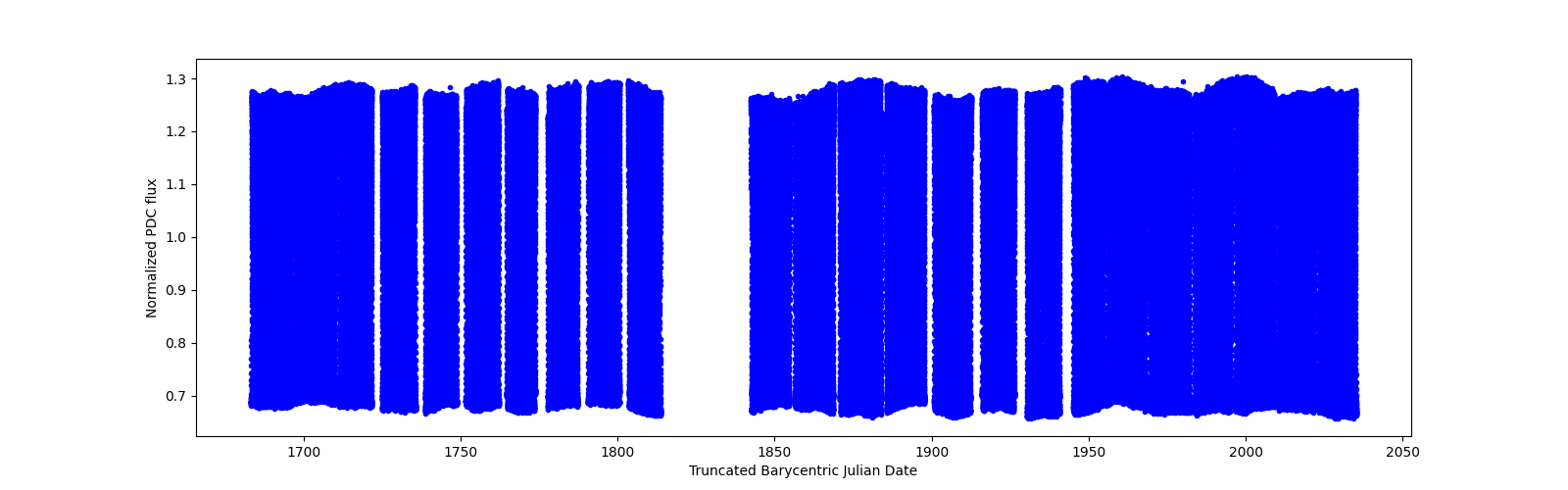 Timeseries plot