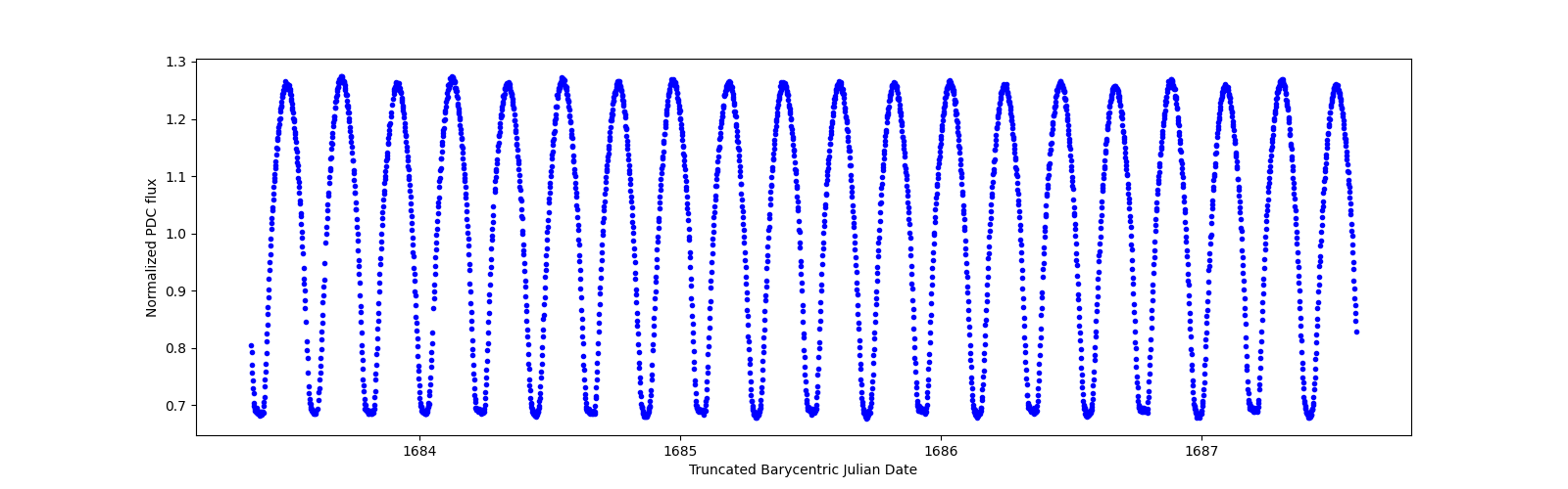 Zoomed-in timeseries plot