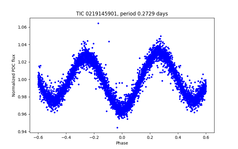 Phase plot
