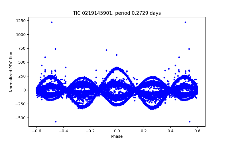 Phase plot