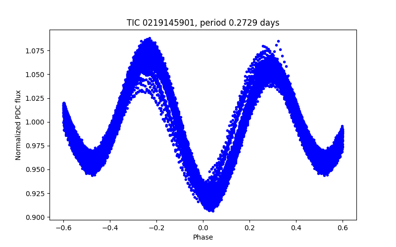 Phase plot