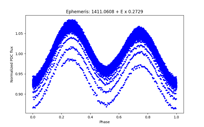 Phase plot