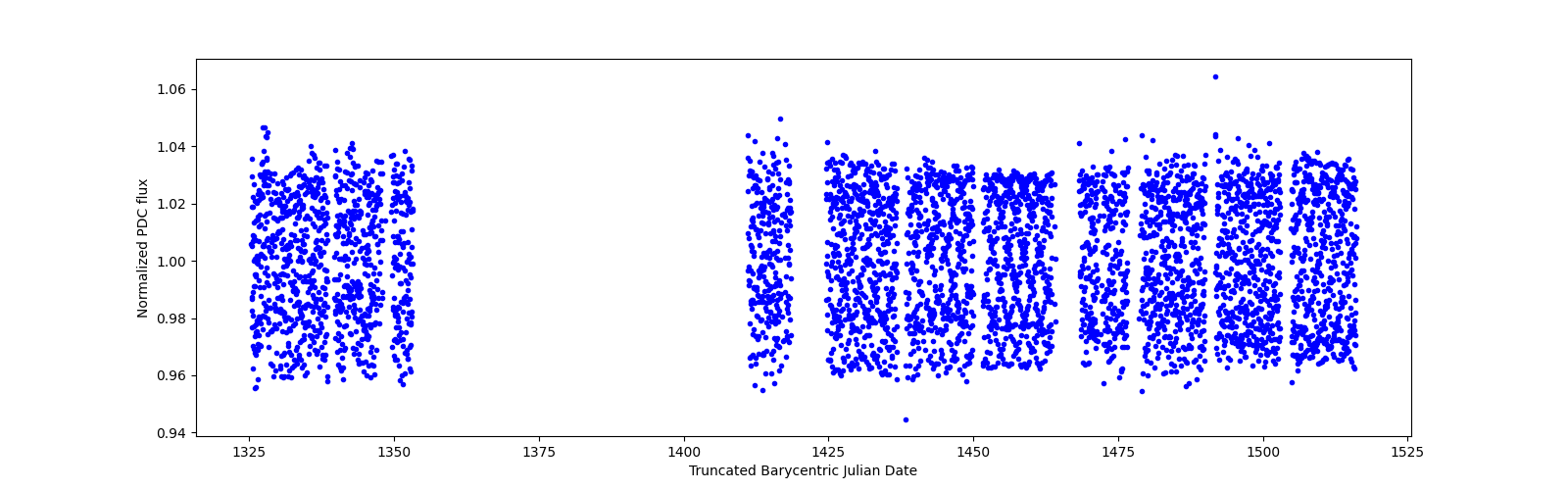Timeseries plot