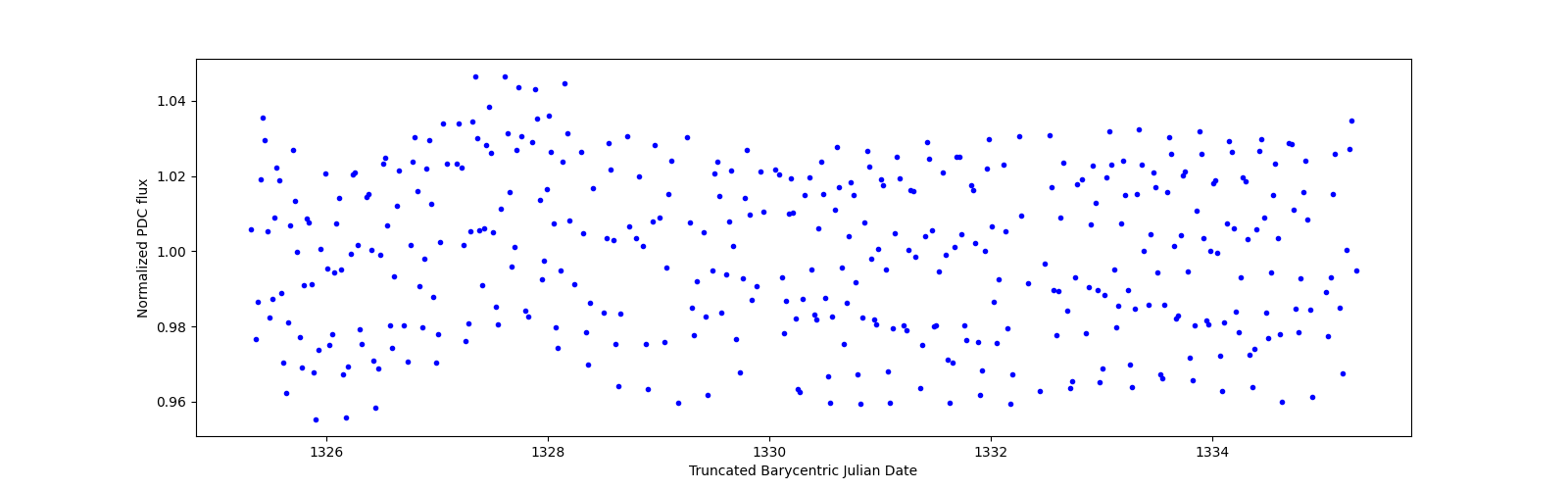 Zoomed-in timeseries plot