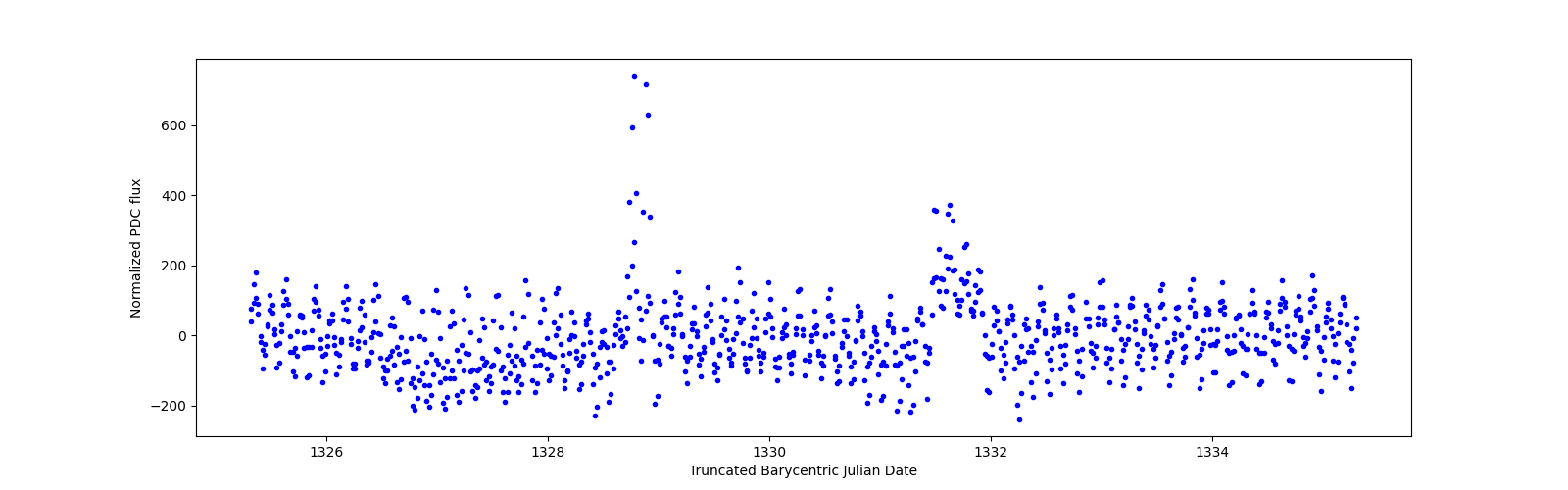 Zoomed-in timeseries plot