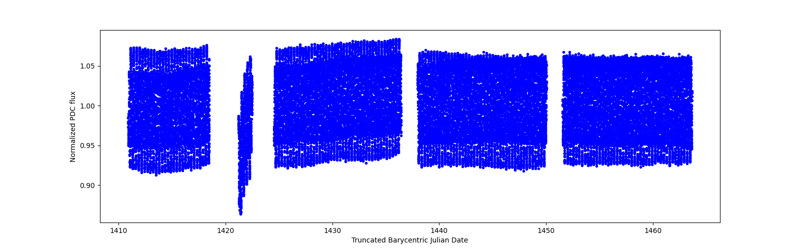 Timeseries plot