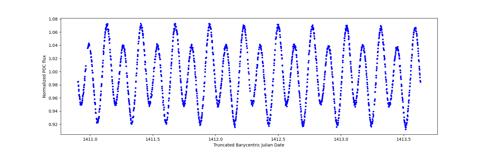 Zoomed-in timeseries plot