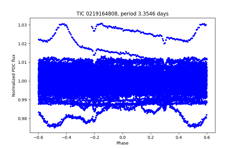 Phase plot