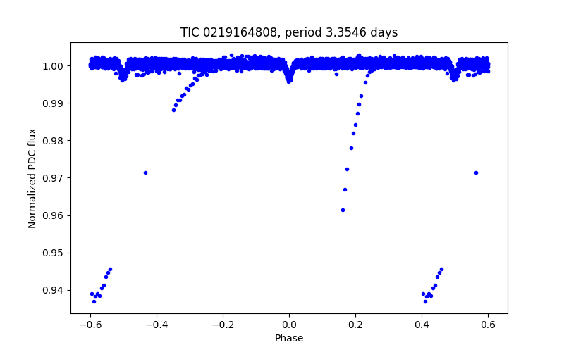 Phase plot