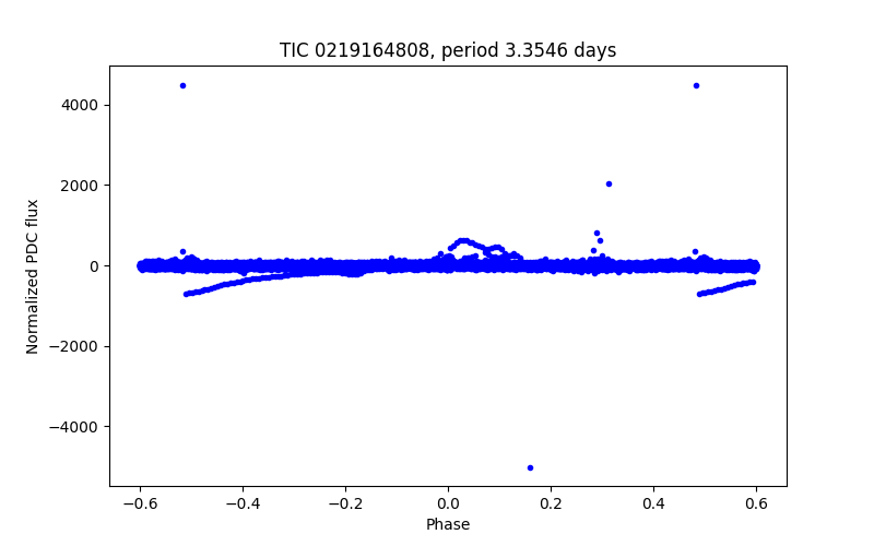 Phase plot
