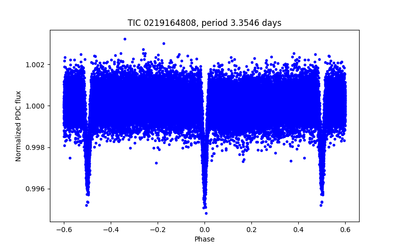 Phase plot