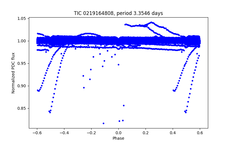 Phase plot