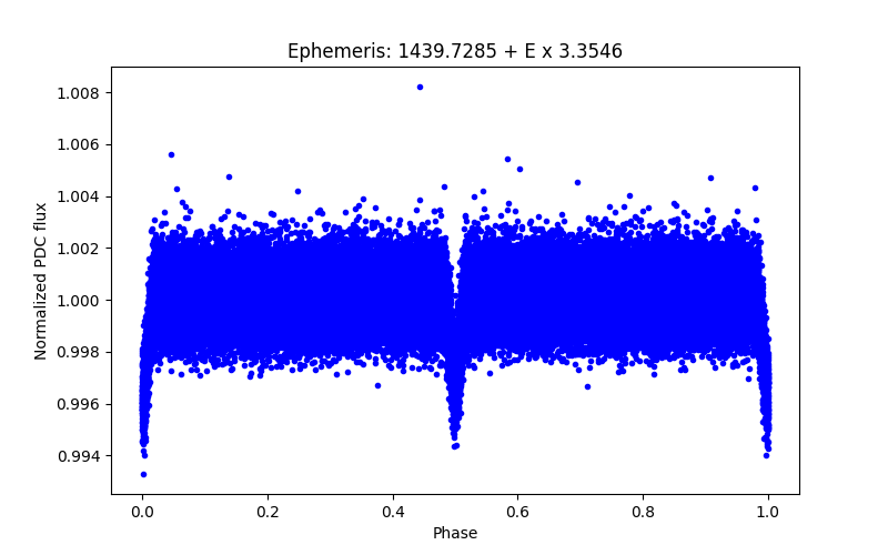 Phase plot