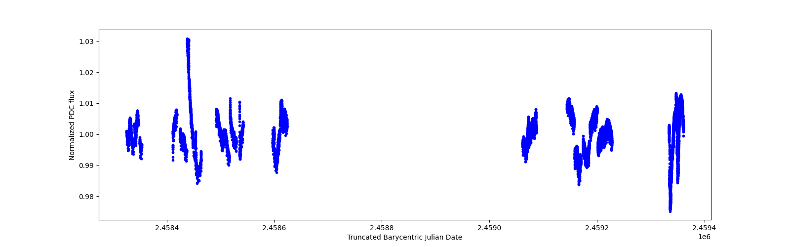Timeseries plot