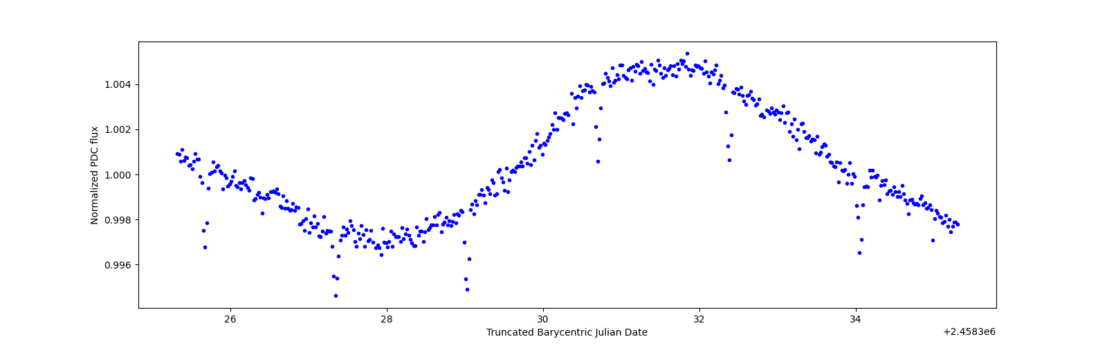 Zoomed-in timeseries plot