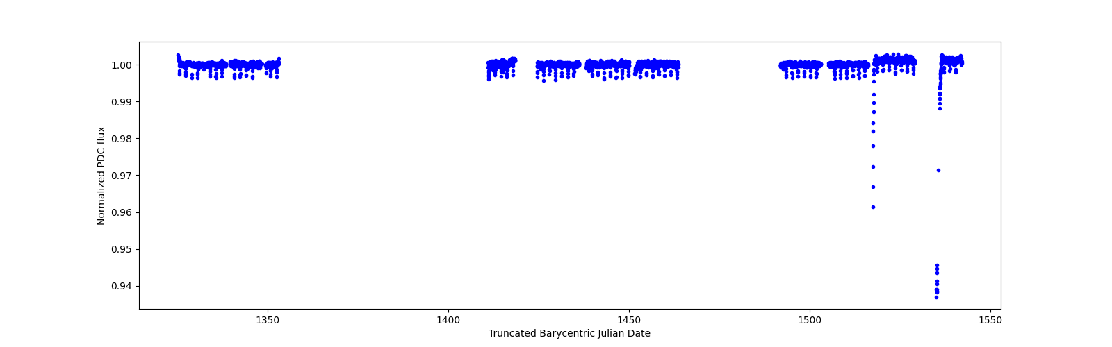 Timeseries plot
