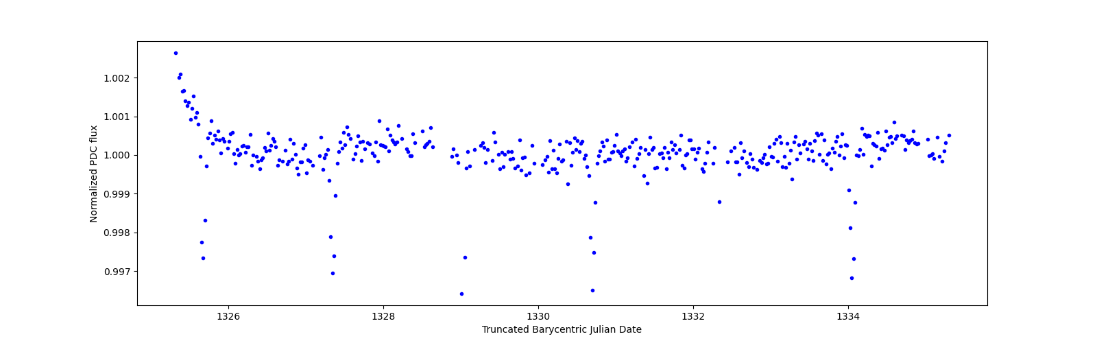 Zoomed-in timeseries plot