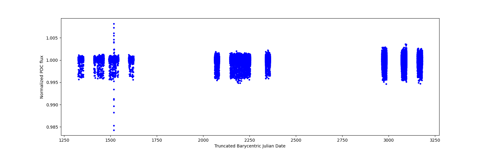 Timeseries plot