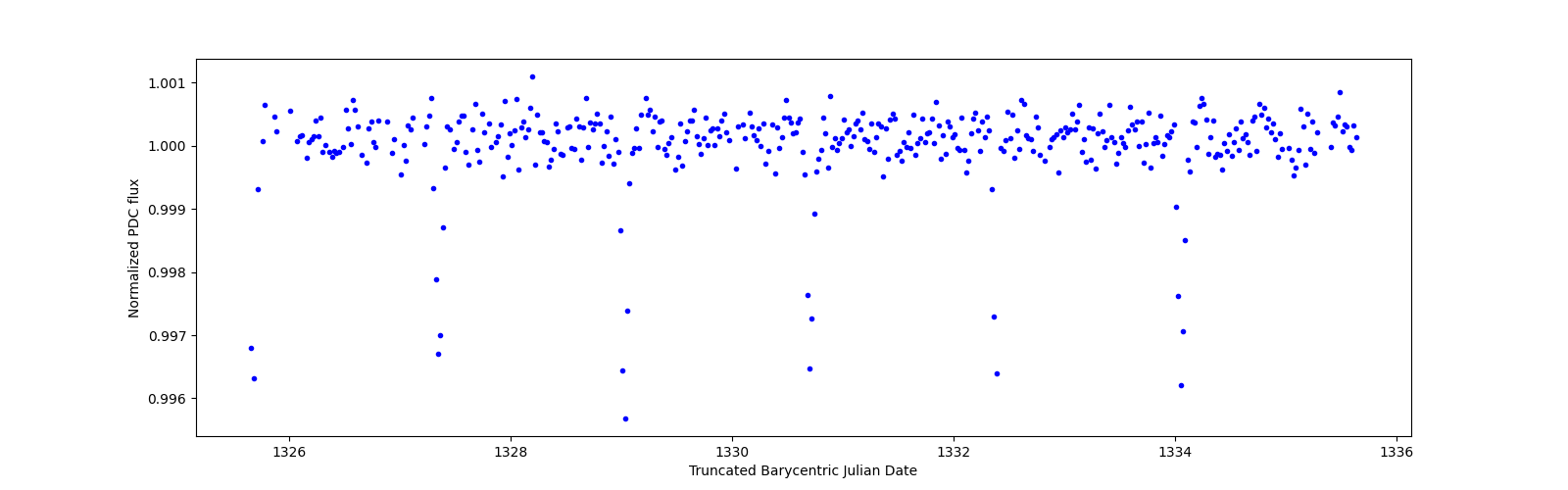 Zoomed-in timeseries plot