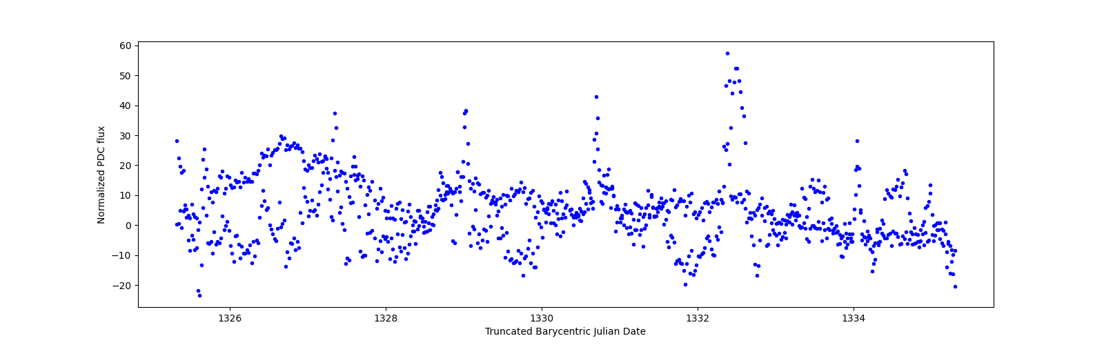 Zoomed-in timeseries plot