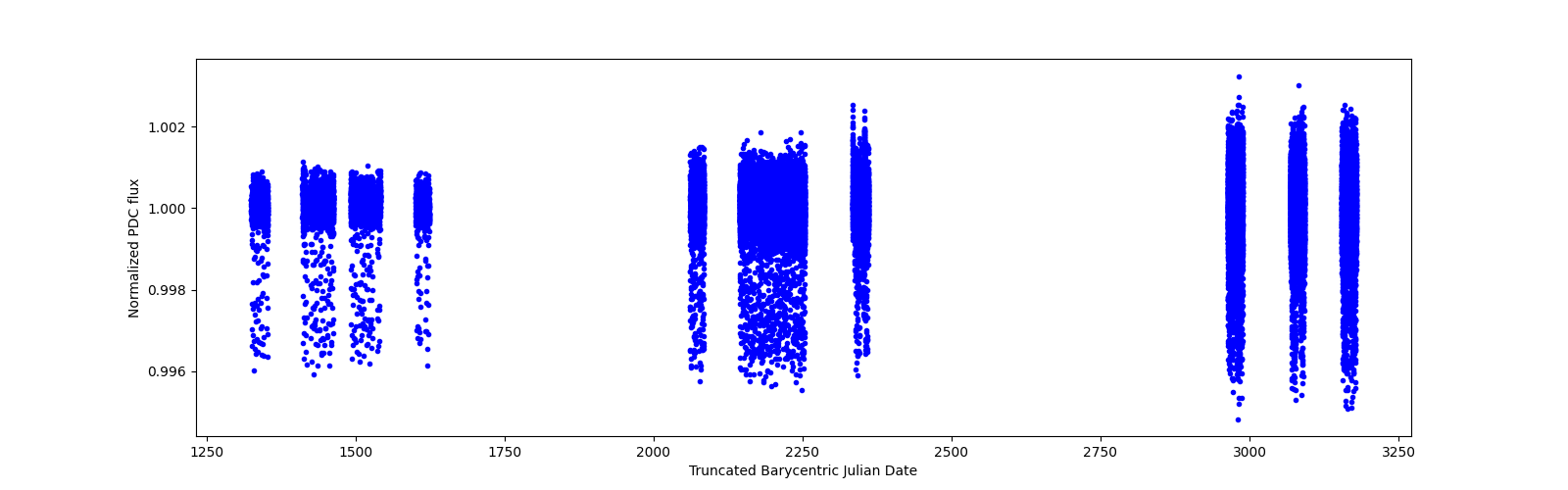 Timeseries plot