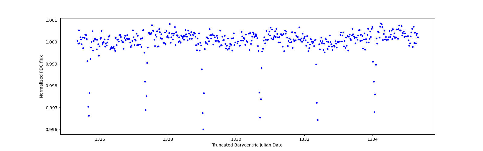 Zoomed-in timeseries plot