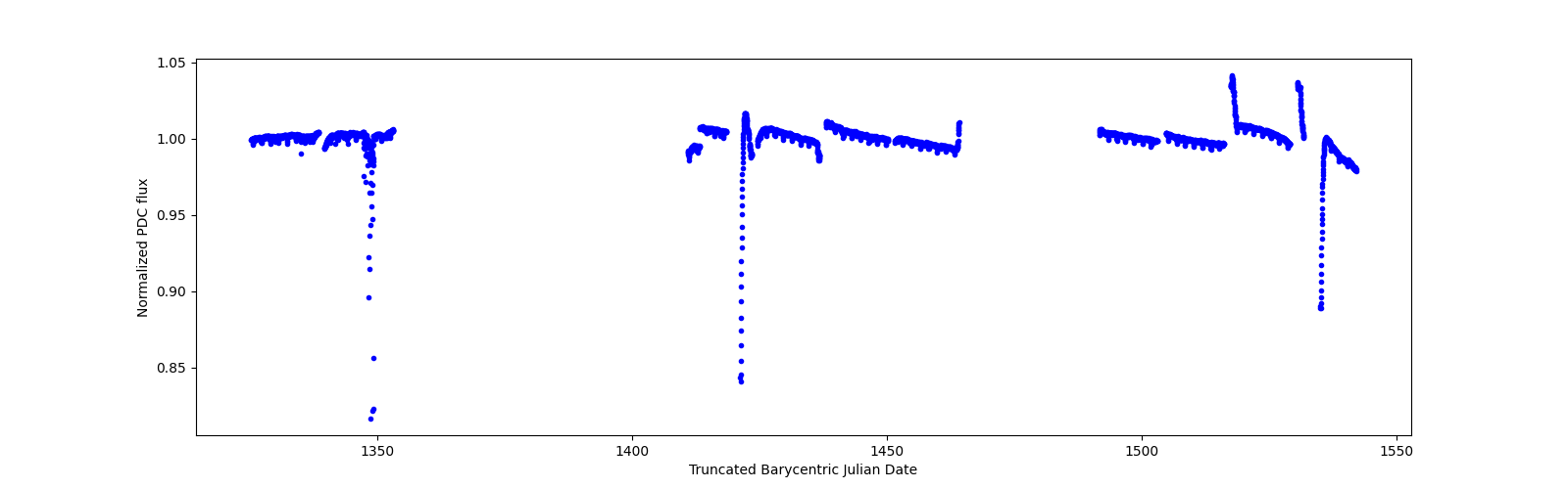Timeseries plot