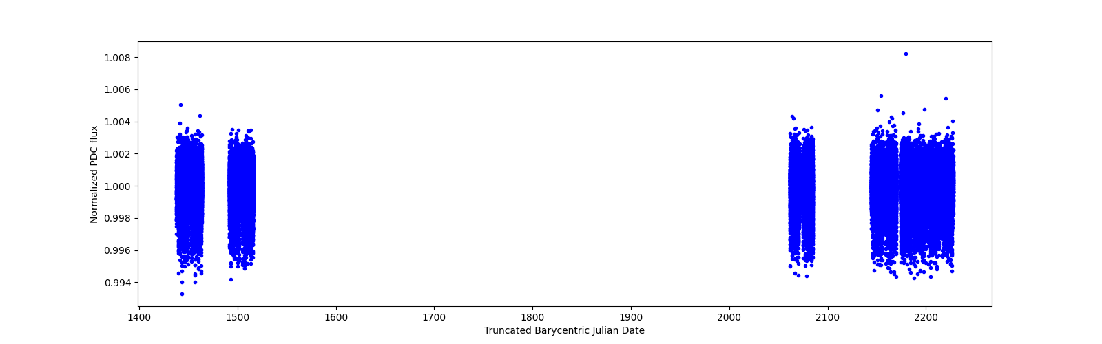 Timeseries plot