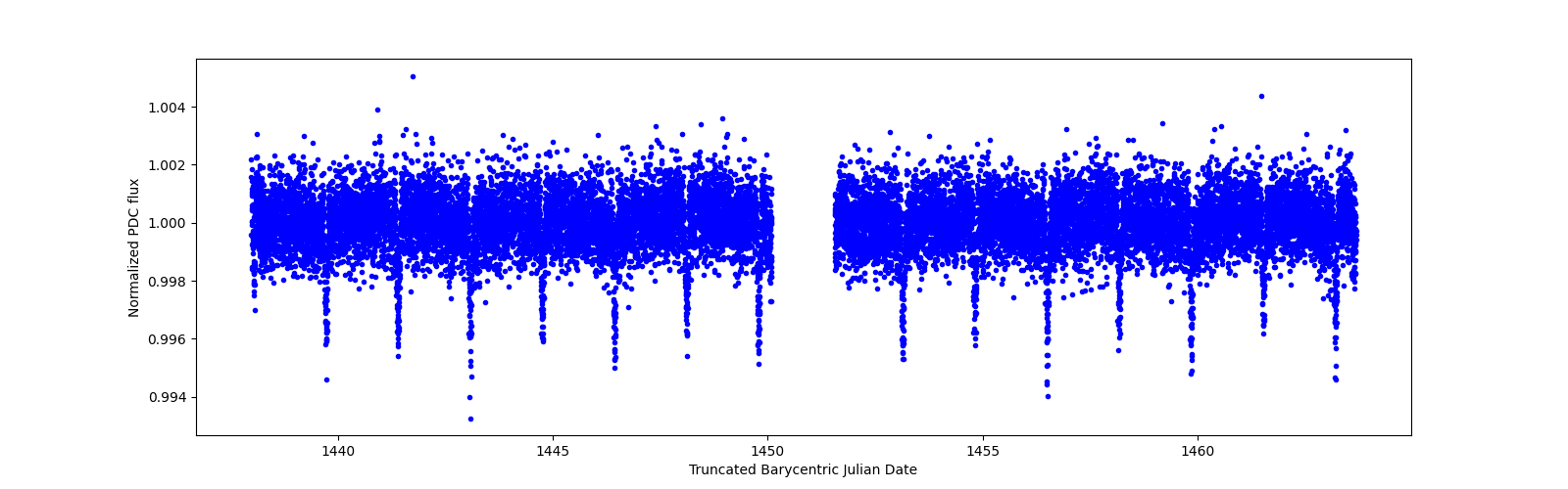 Zoomed-in timeseries plot