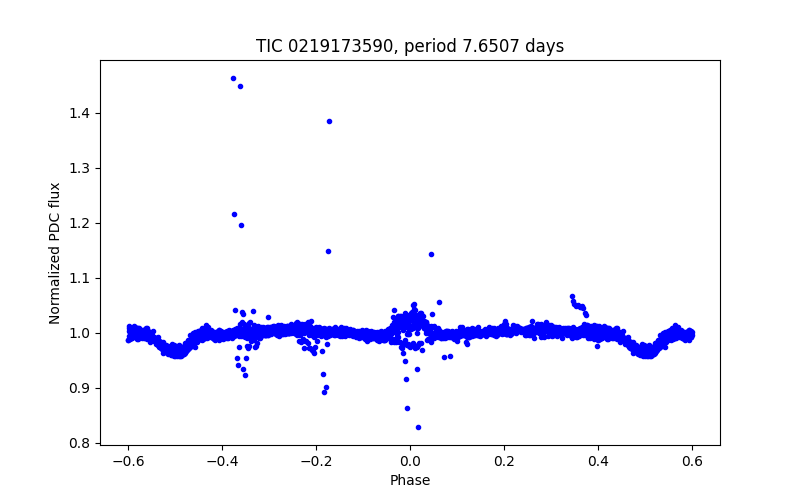 Phase plot