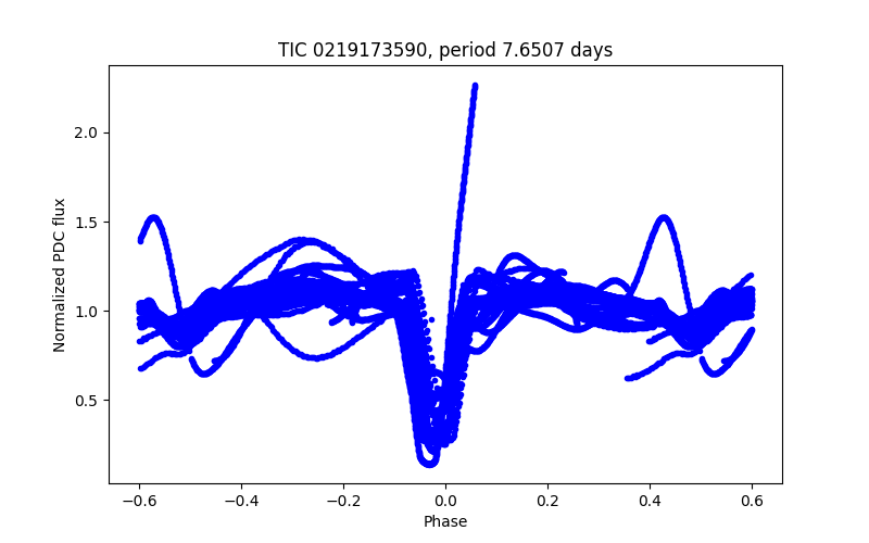 Phase plot