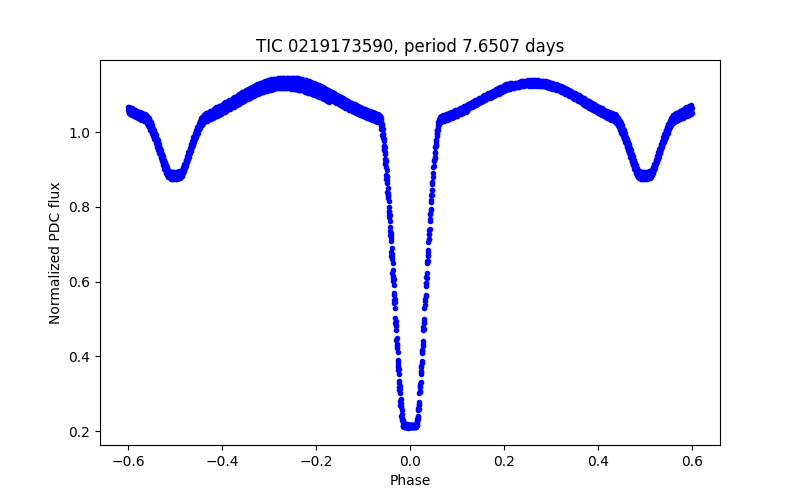 Phase plot
