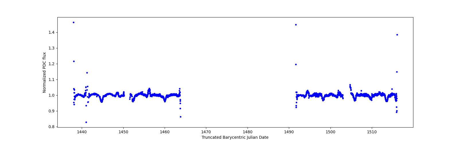 Timeseries plot