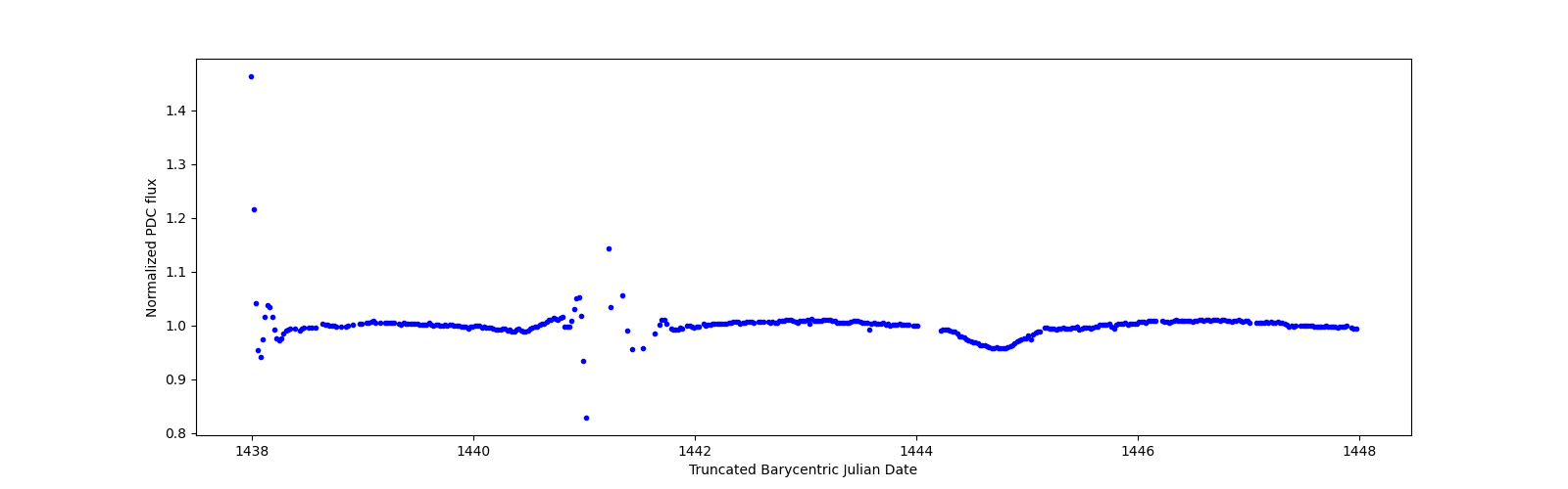 Zoomed-in timeseries plot