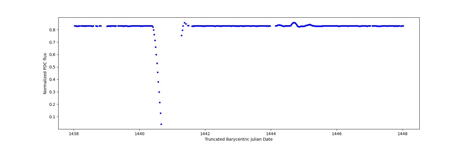 Zoomed-in timeseries plot