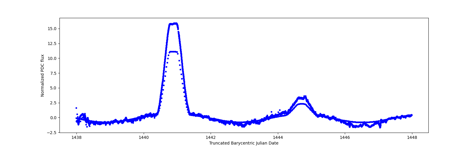 Zoomed-in timeseries plot