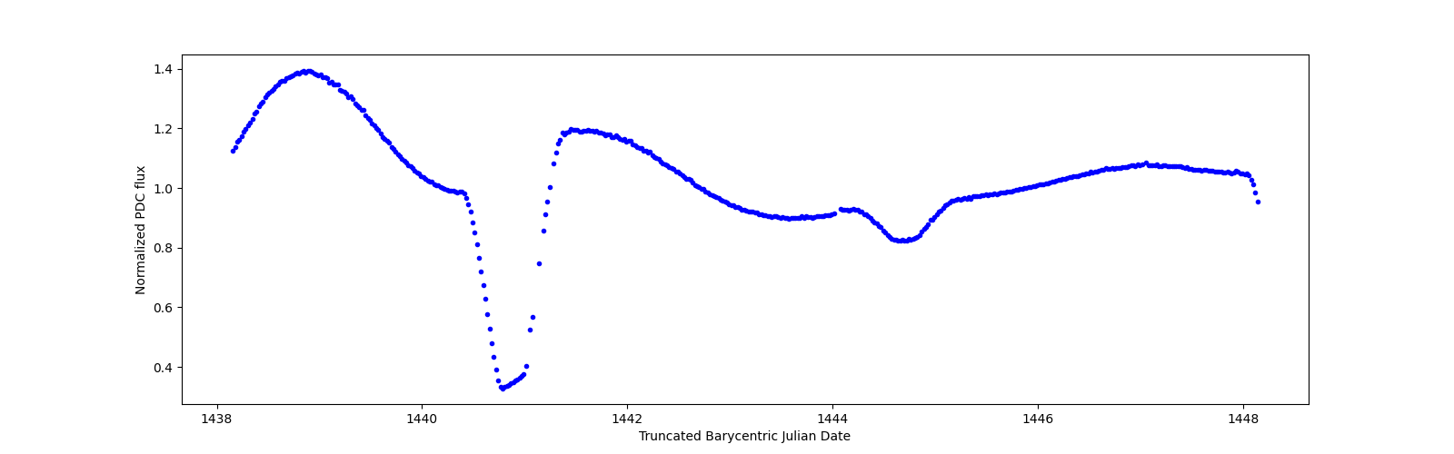 Zoomed-in timeseries plot
