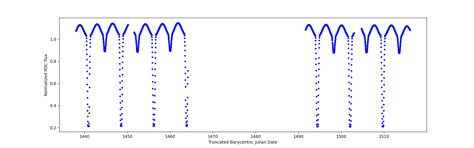Timeseries plot