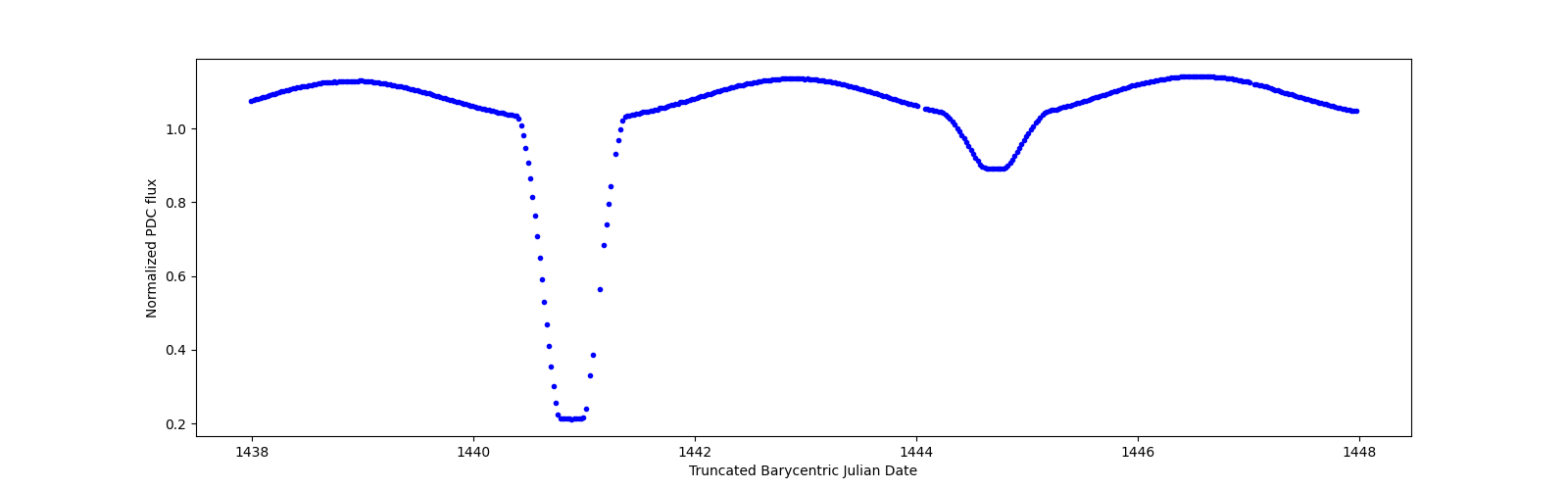Zoomed-in timeseries plot