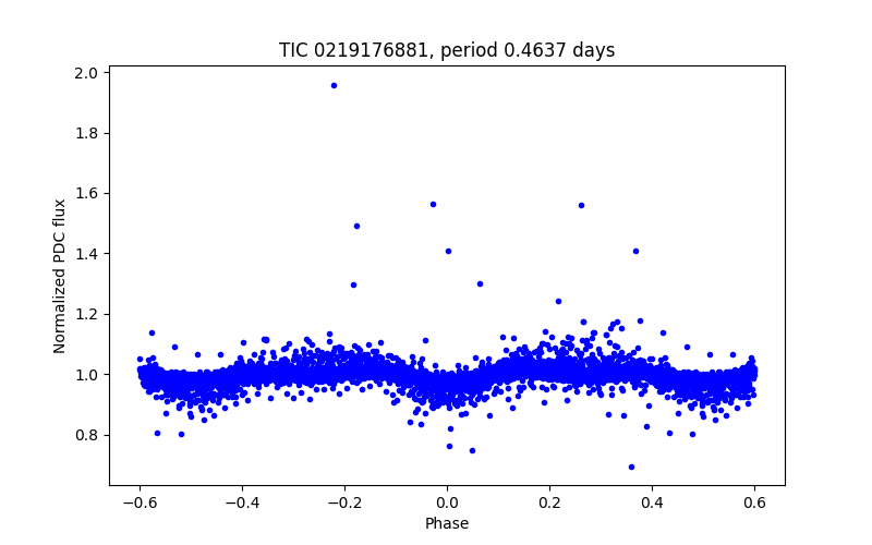 Phase plot