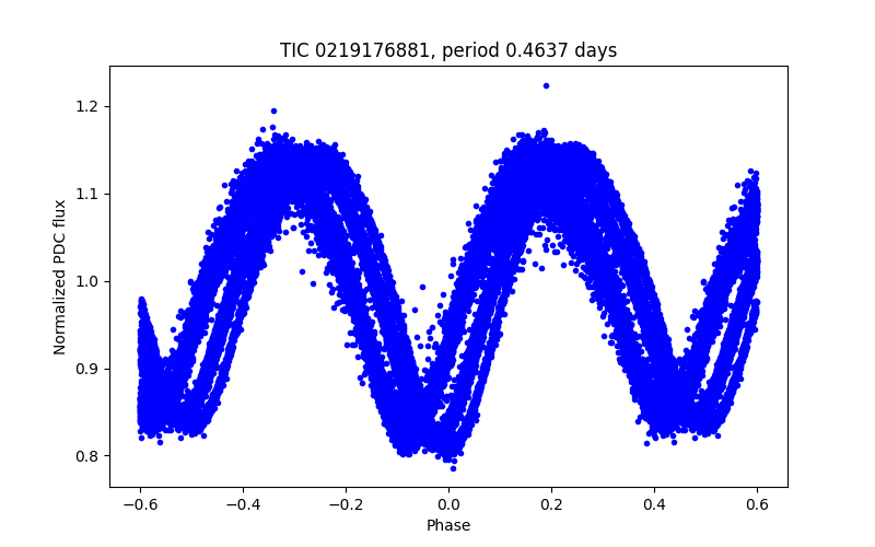 Phase plot