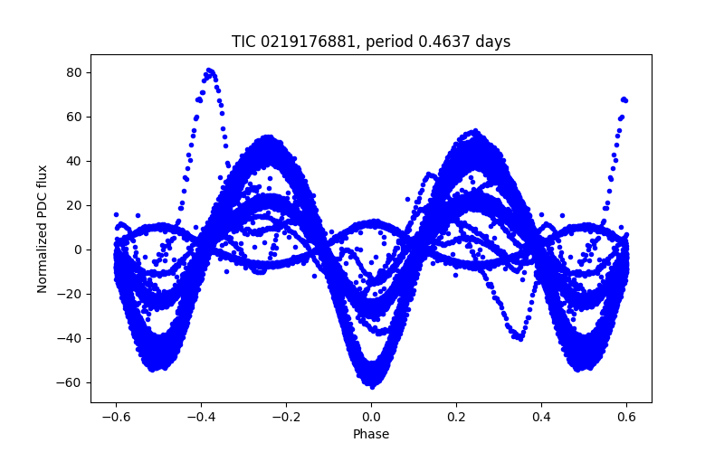 Phase plot