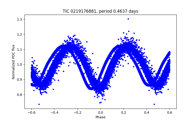 Phase plot