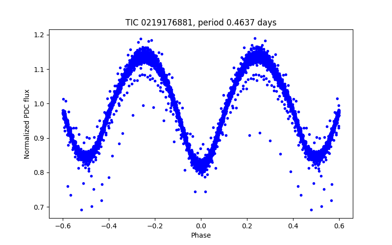Phase plot