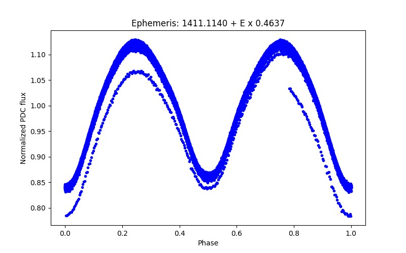 Phase plot