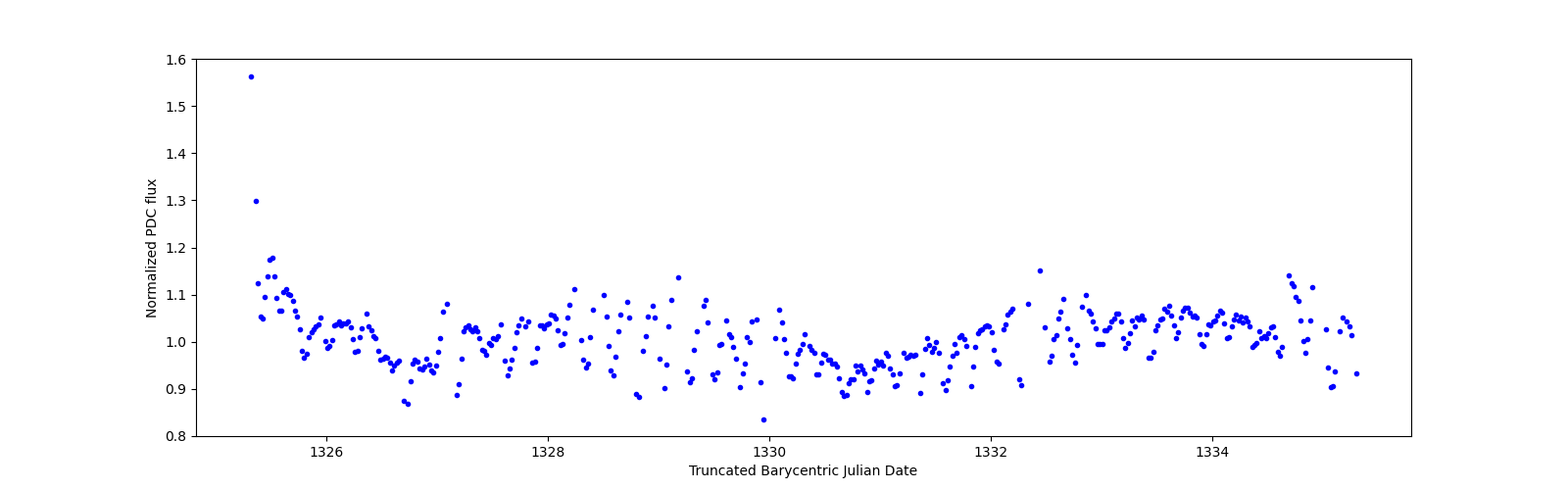 Zoomed-in timeseries plot