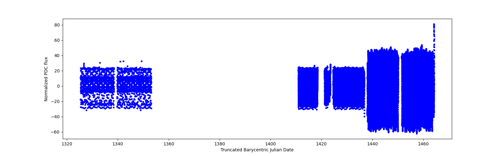 Timeseries plot